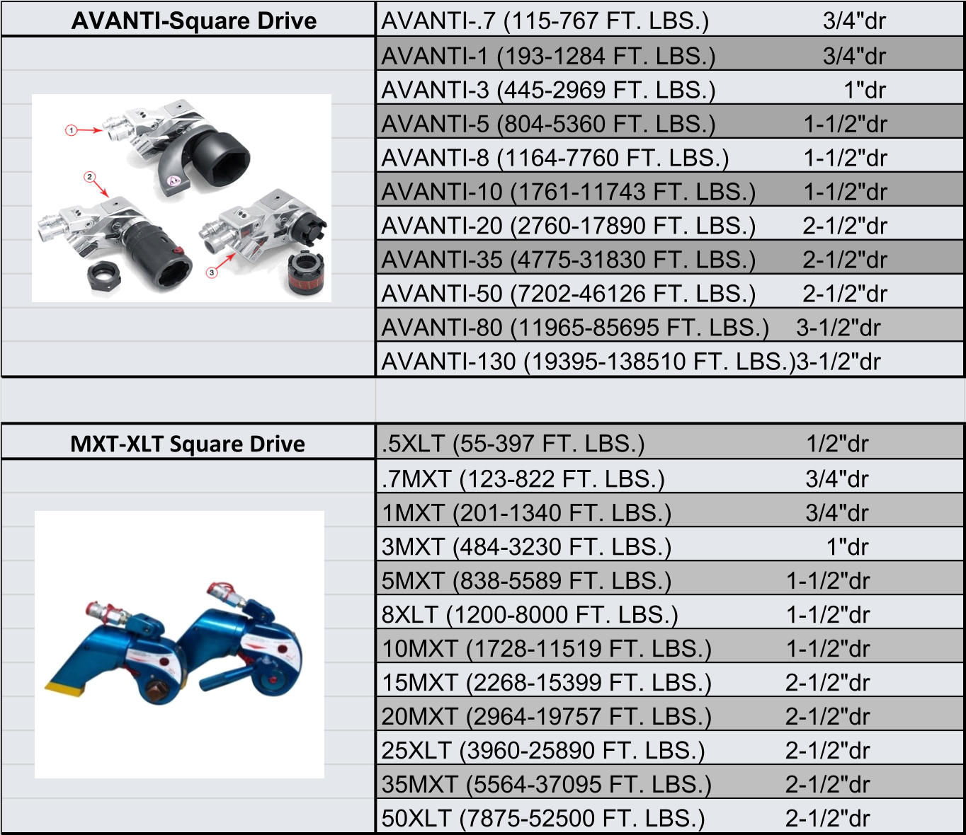 AVANTI-Square Drive AVANTI-.7 (115-767 FT. LBS.)                 3/4"dr AVANTI-1 (193-1284 FT. LBS.)                3/4"dr AVANTI-3 (445-2969 FT. LBS.)                   1"dr AVANTI-5 (804-5360 FT. LBS.)             1-1/2"dr AVANTI-8 (1164-7760 FT. LBS.)           1-1/2"dr AVANTI-10 (1761-11743 FT. LBS.)       1-1/2"dr AVANTI-20 (2760-17890 FT. LBS.)       2-1/2"dr AVANTI-35 (4775-31830 FT. LBS.)       2-1/2"dr AVANTI-50 (7202-46126 FT. LBS.)       2-1/2"dr AVANTI-80 (11965-85695 FT. LBS.)    3-1/2"dr AVANTI-130 (19395-138510 FT. LBS.)3-1/2"dr MXT-XLT Square Drive .5XLT (55-397 FT. LBS.)                        1/2"dr .7MXT (123-822 FT. LBS.)                     3/4"dr 1MXT (201-1340 FT. LBS.)                    3/4"dr 3MXT (484-3230 FT. LBS.)                       1"dr 5MXT (838-5589 FT. LBS.)                 1-1/2"dr 8XLT (1200-8000 FT. LBS.)                1-1/2"dr 10MXT (1728-11519 FT. LBS.)           1-1/2"dr 15MXT (2268-15399 FT. LBS.)           2-1/2"dr 20MXT (2964-19757 FT. LBS.)           2-1/2"dr 25XLT (3960-25890 FT. LBS.)            2-1/2"dr 35MXT (5564-37095 FT. LBS.)           2-1/2"dr 50XLT (7875-52500 FT. LBS.)            2-1/2"dr